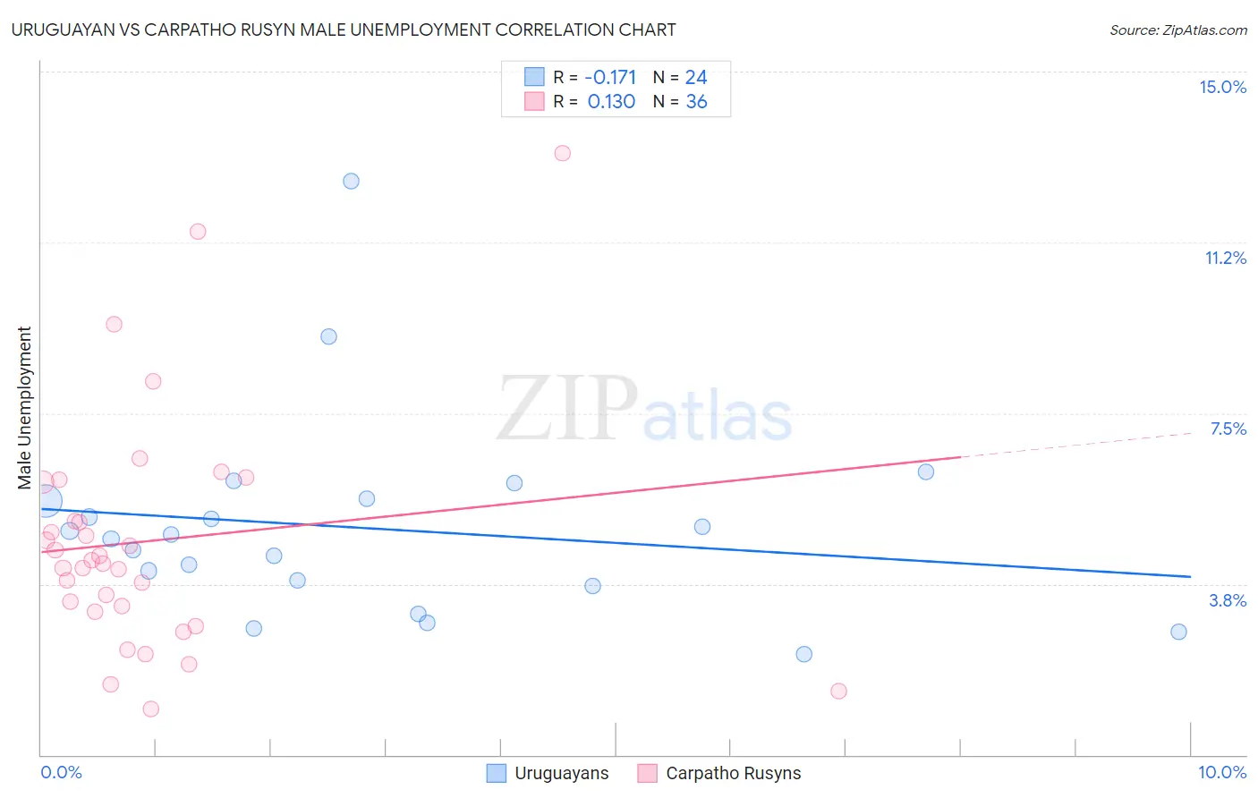 Uruguayan vs Carpatho Rusyn Male Unemployment