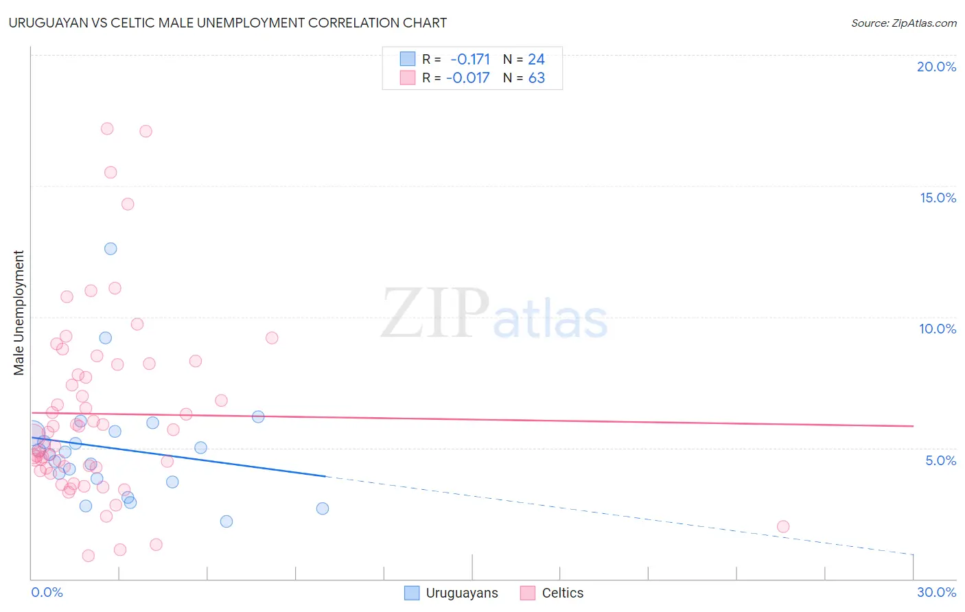 Uruguayan vs Celtic Male Unemployment