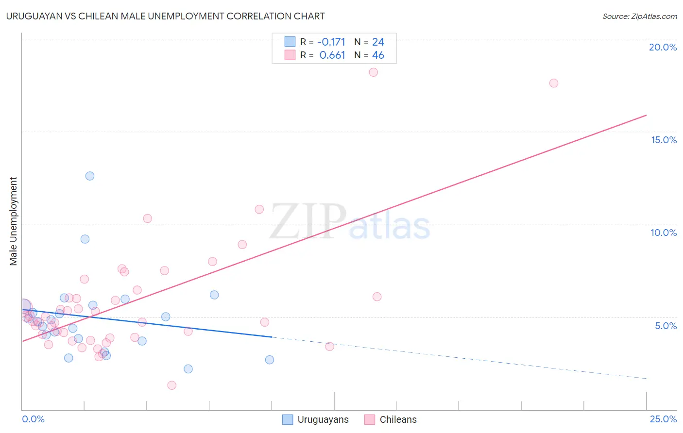 Uruguayan vs Chilean Male Unemployment