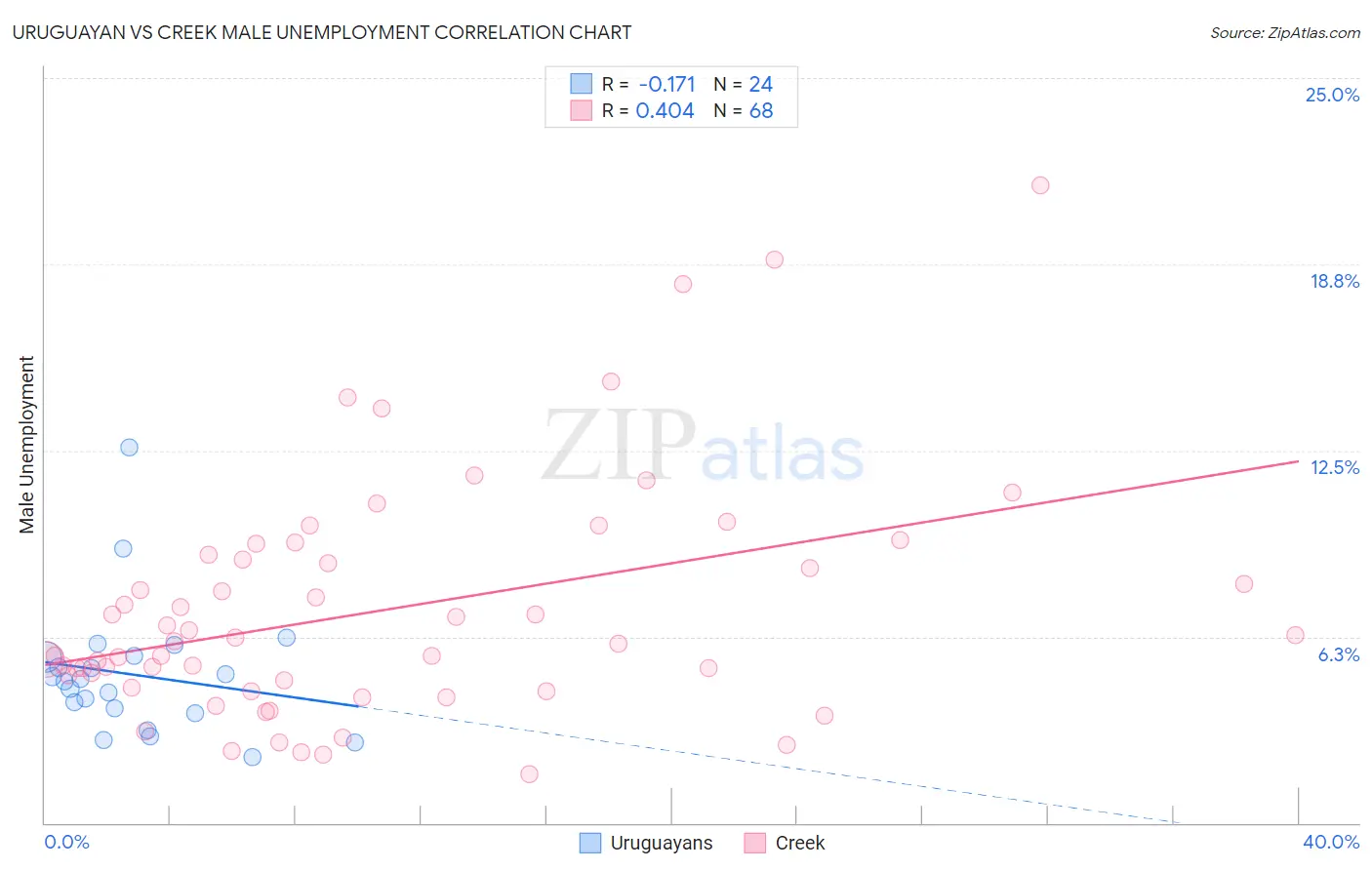 Uruguayan vs Creek Male Unemployment