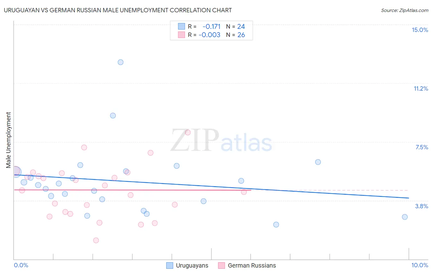 Uruguayan vs German Russian Male Unemployment