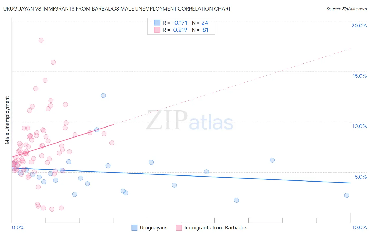 Uruguayan vs Immigrants from Barbados Male Unemployment