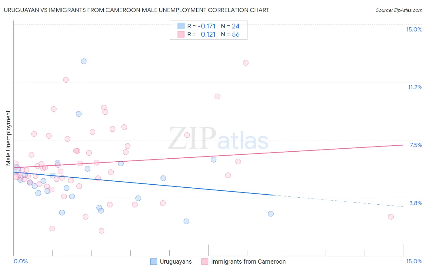 Uruguayan vs Immigrants from Cameroon Male Unemployment