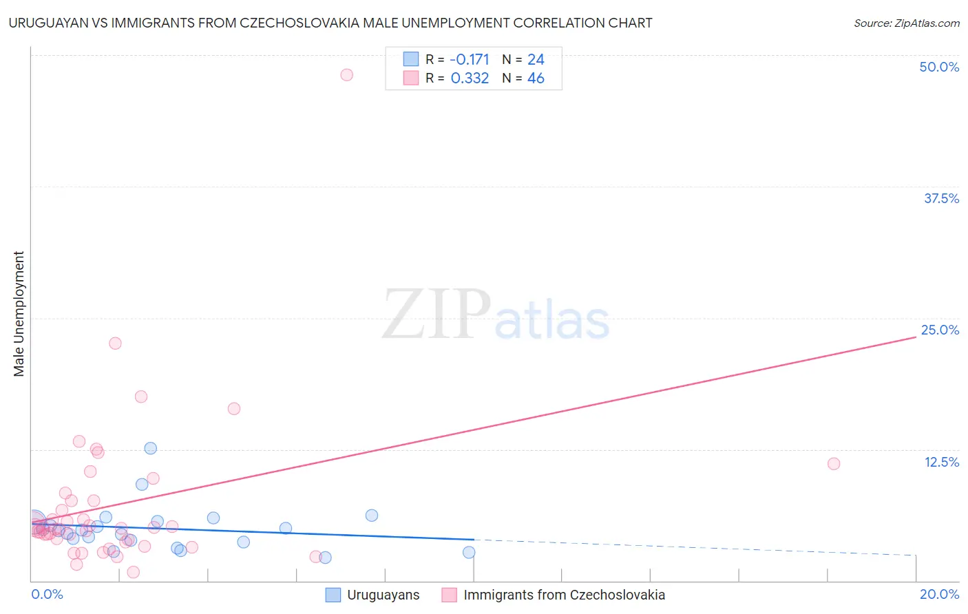 Uruguayan vs Immigrants from Czechoslovakia Male Unemployment