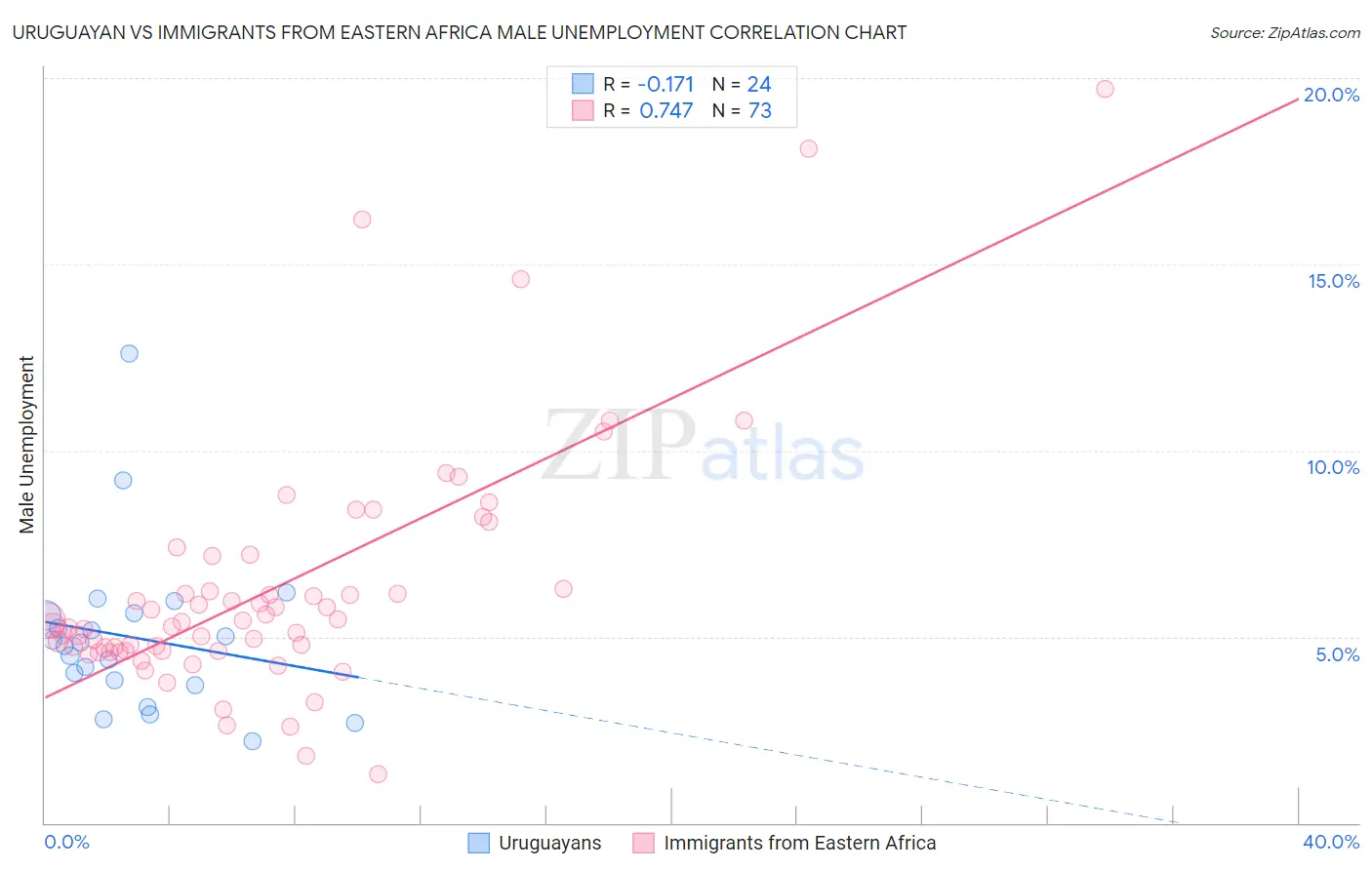 Uruguayan vs Immigrants from Eastern Africa Male Unemployment