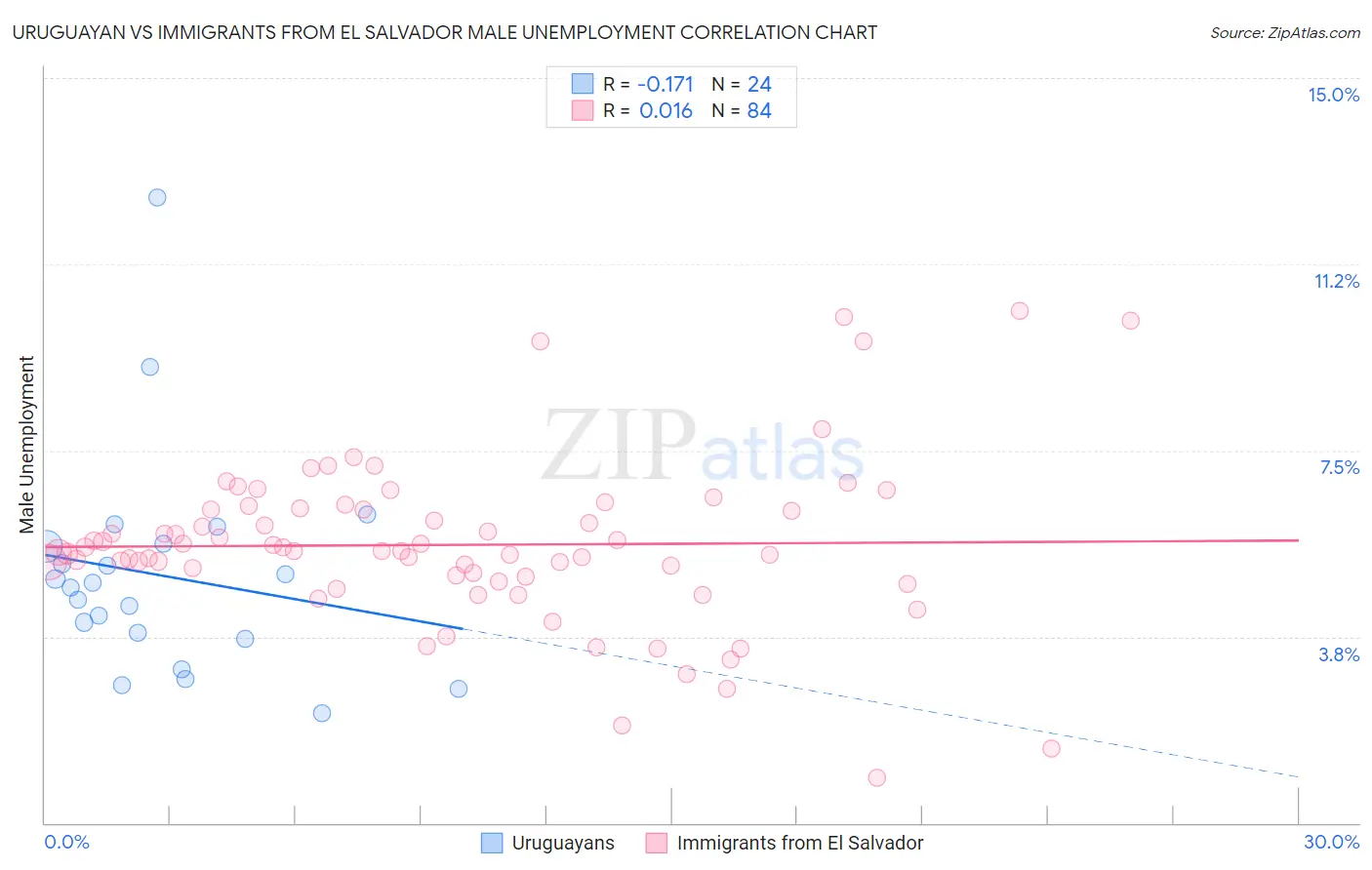 Uruguayan vs Immigrants from El Salvador Male Unemployment