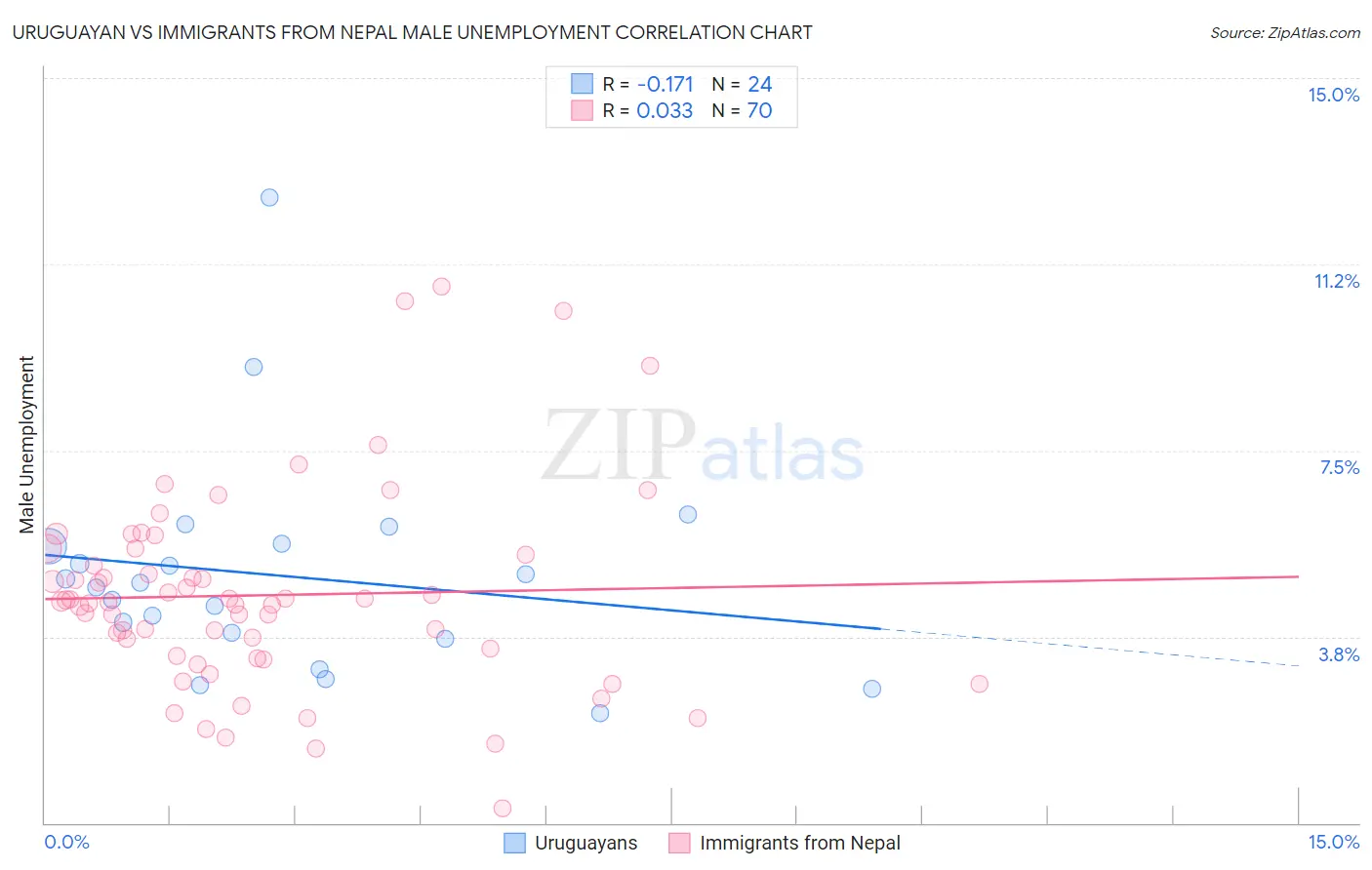 Uruguayan vs Immigrants from Nepal Male Unemployment