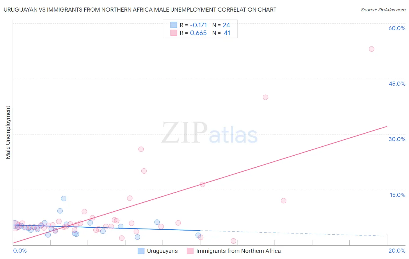 Uruguayan vs Immigrants from Northern Africa Male Unemployment