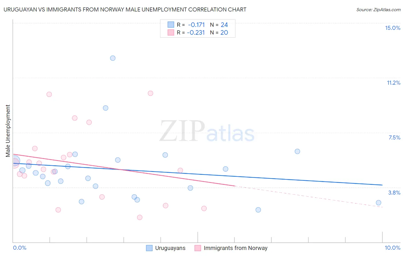 Uruguayan vs Immigrants from Norway Male Unemployment