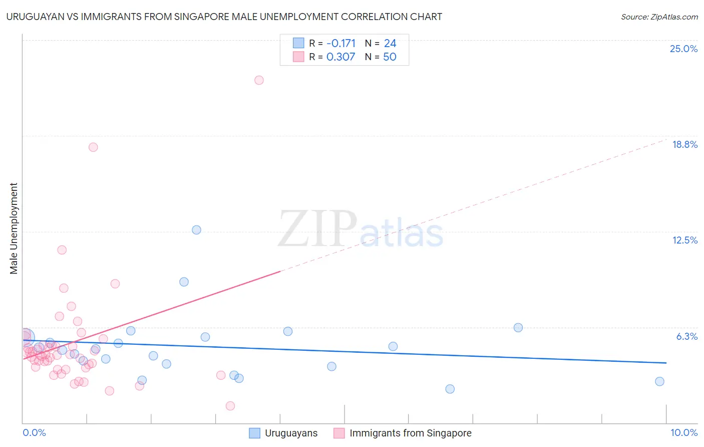 Uruguayan vs Immigrants from Singapore Male Unemployment