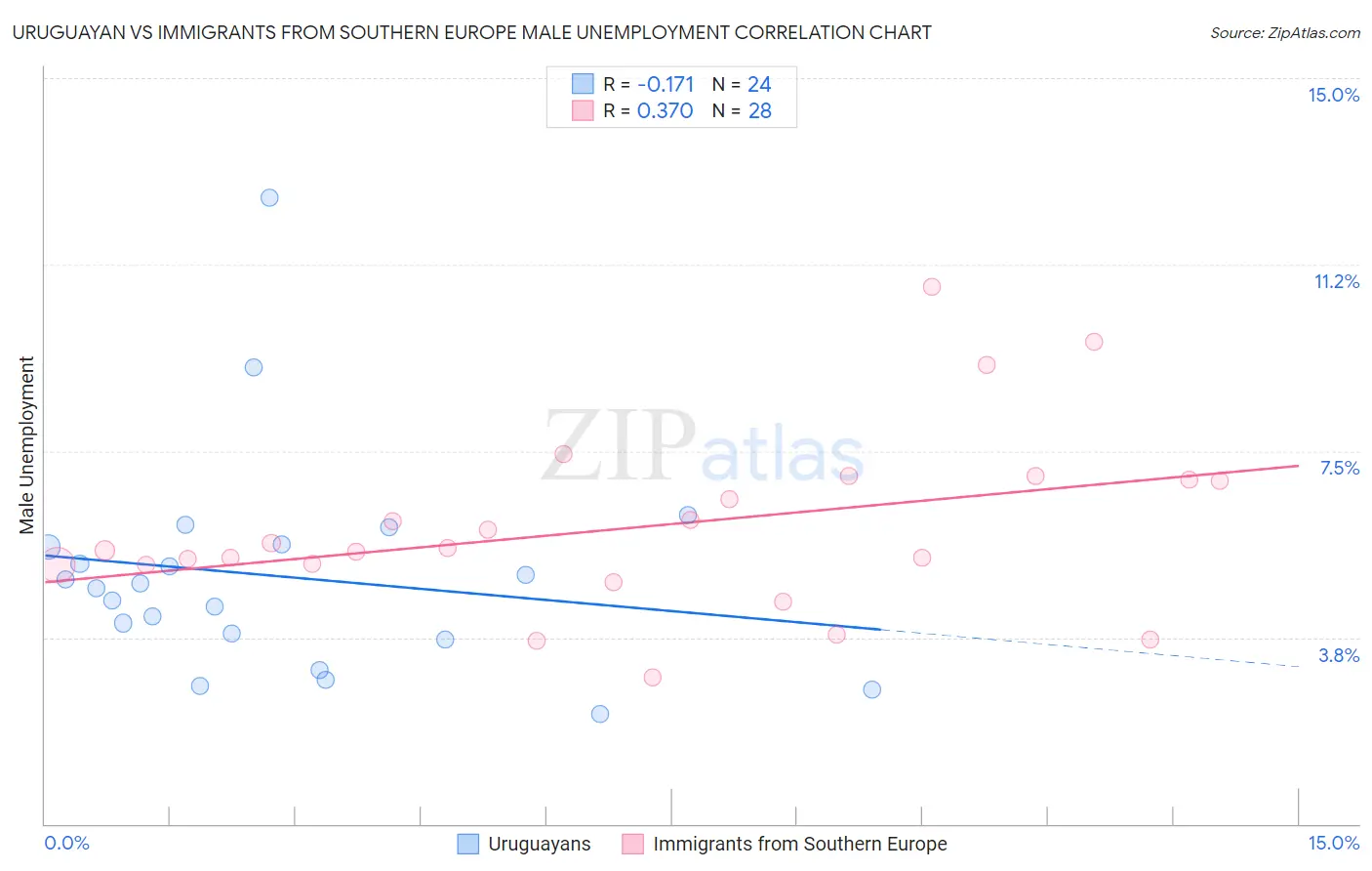 Uruguayan vs Immigrants from Southern Europe Male Unemployment