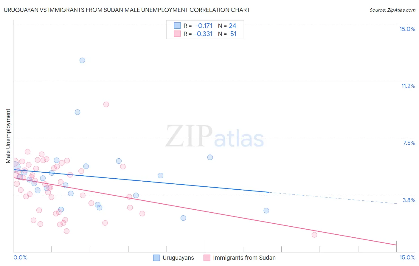 Uruguayan vs Immigrants from Sudan Male Unemployment