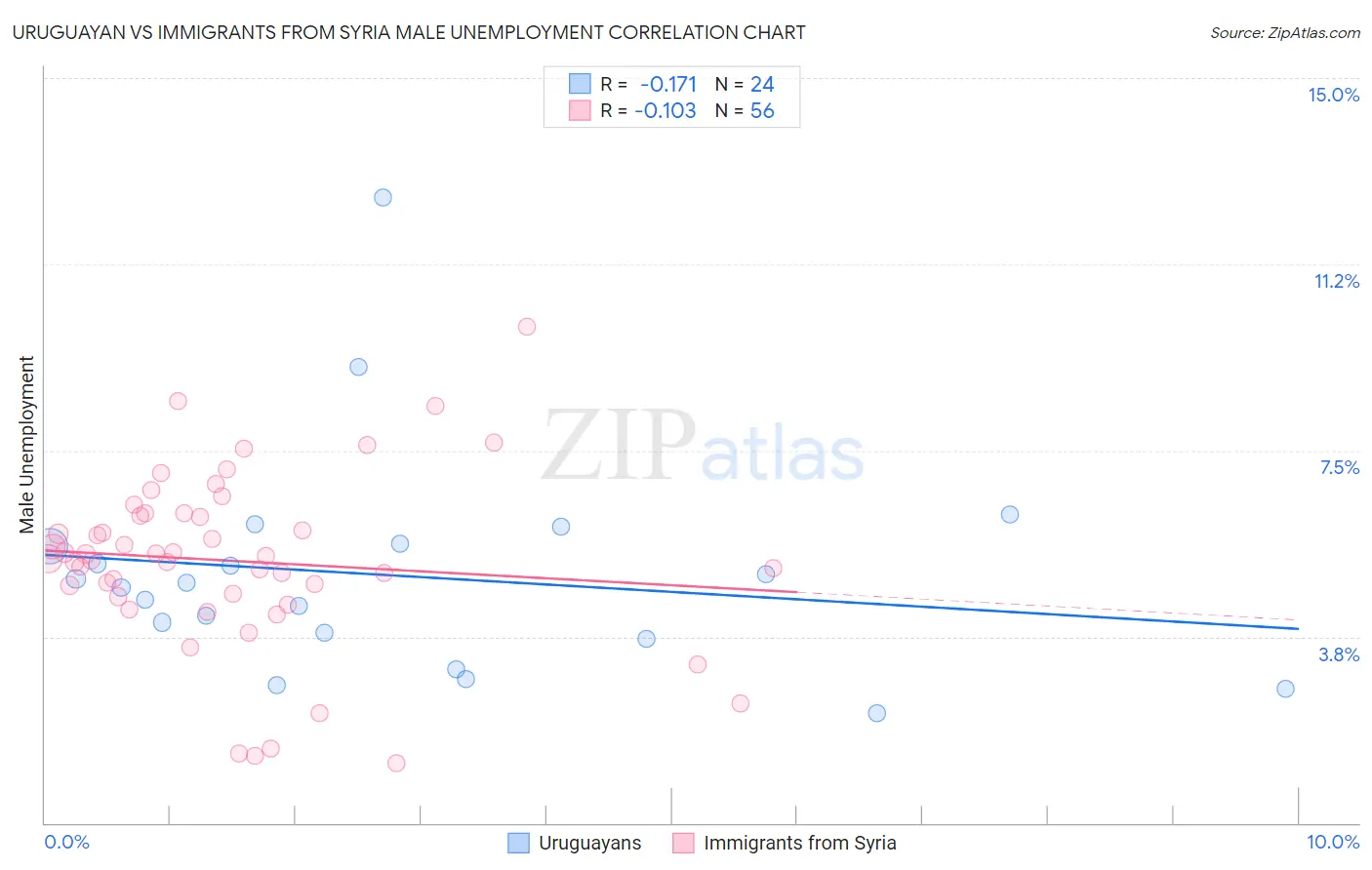 Uruguayan vs Immigrants from Syria Male Unemployment