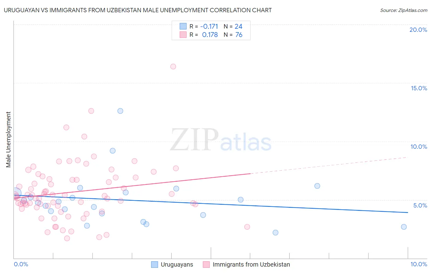 Uruguayan vs Immigrants from Uzbekistan Male Unemployment