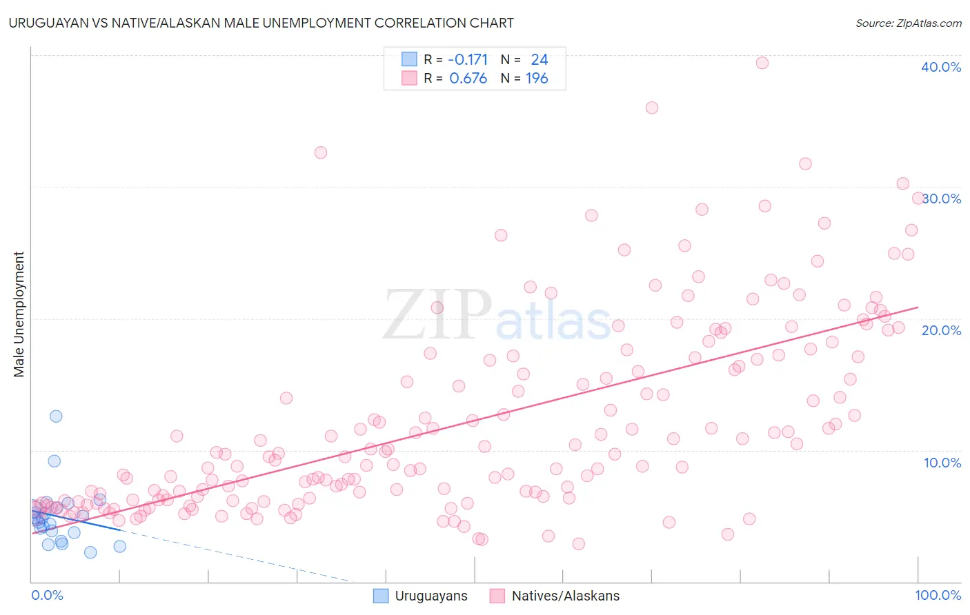 Uruguayan vs Native/Alaskan Male Unemployment