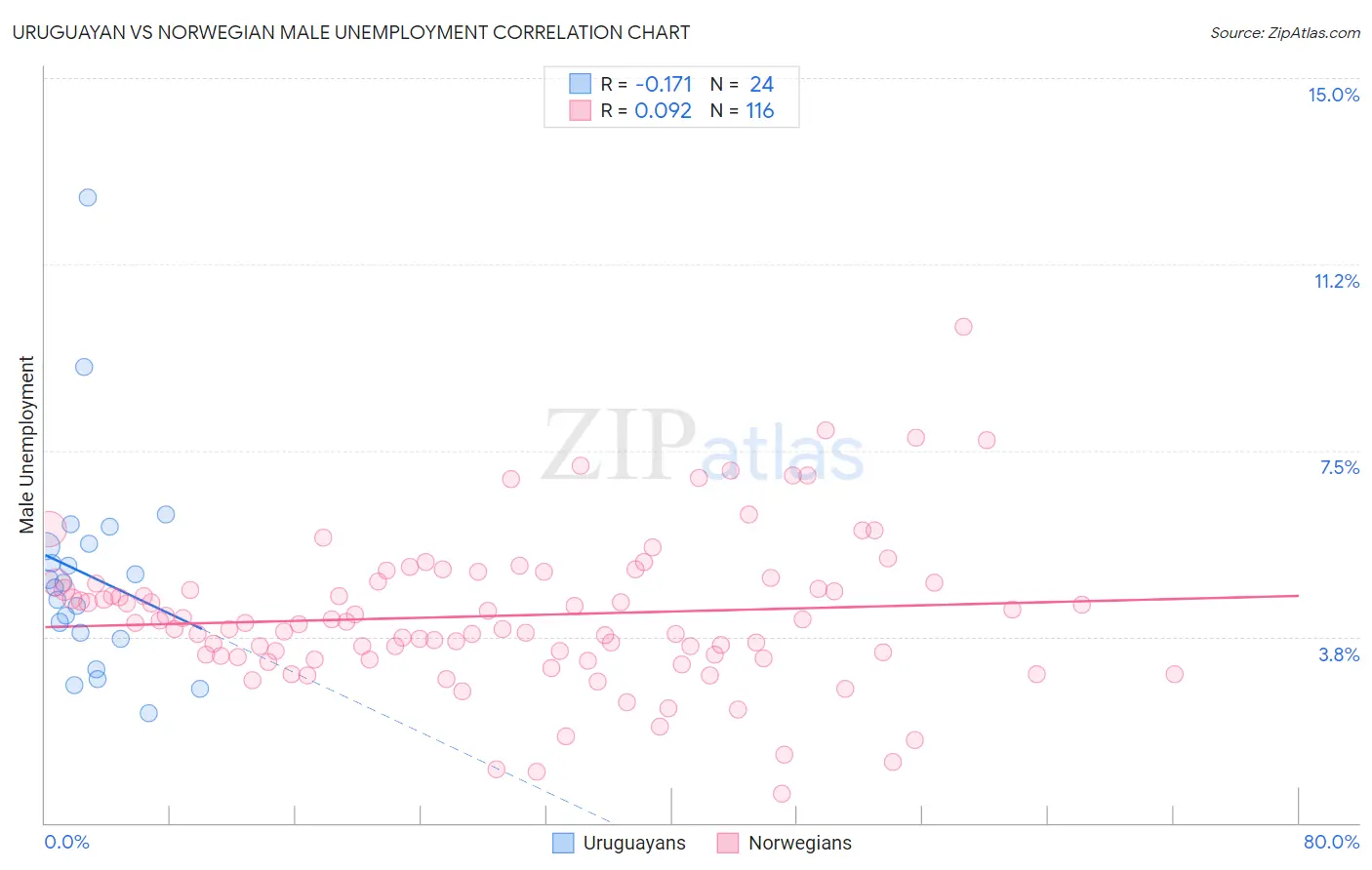 Uruguayan vs Norwegian Male Unemployment