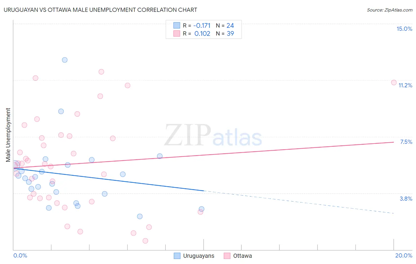 Uruguayan vs Ottawa Male Unemployment