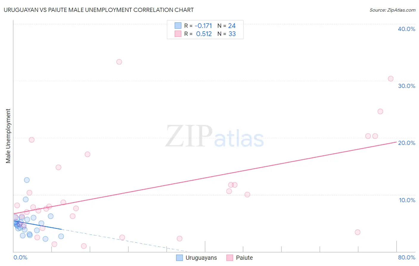 Uruguayan vs Paiute Male Unemployment