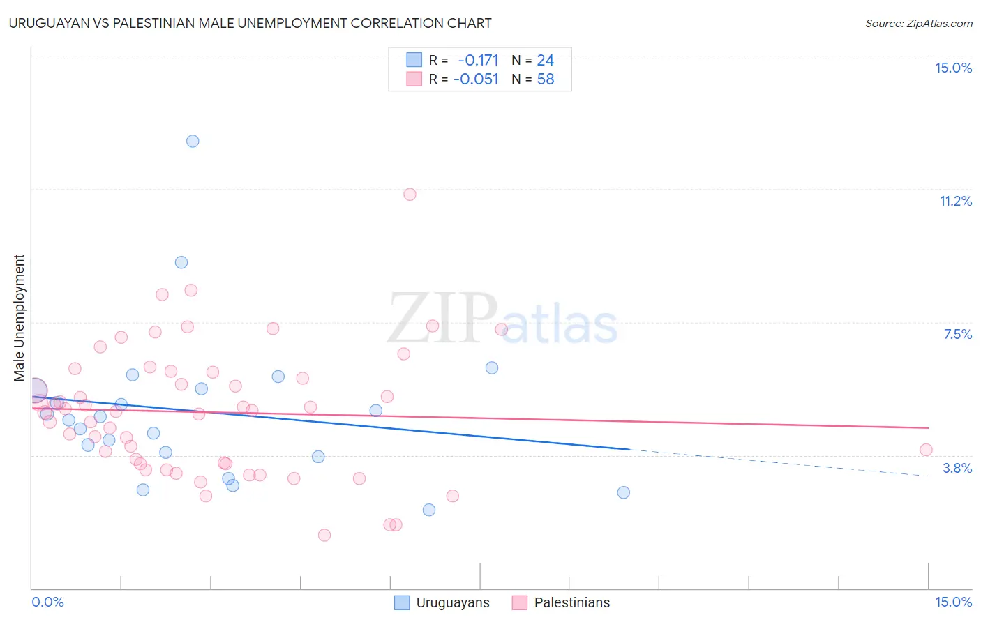 Uruguayan vs Palestinian Male Unemployment