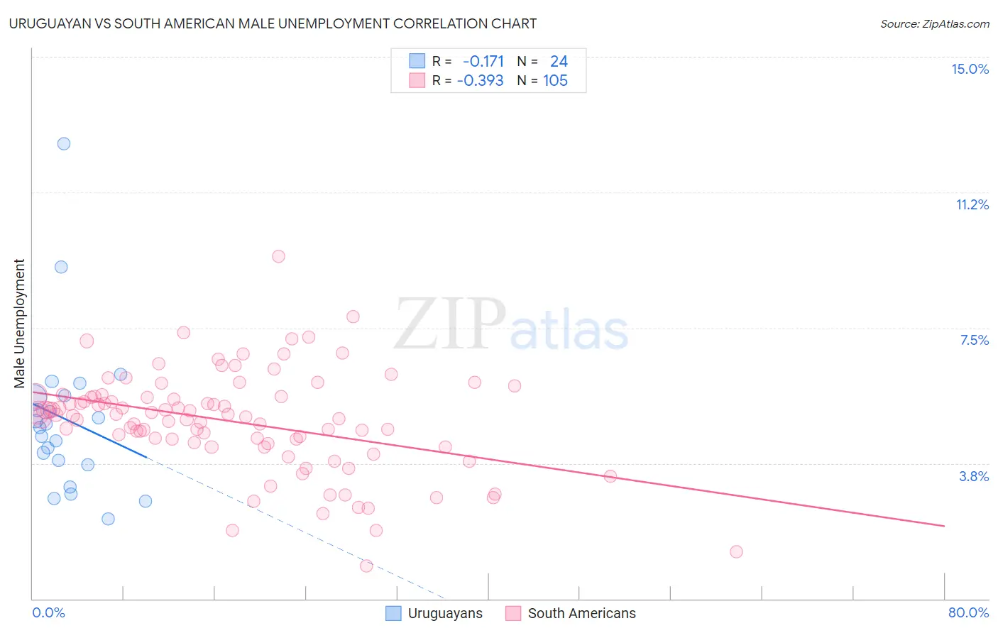 Uruguayan vs South American Male Unemployment