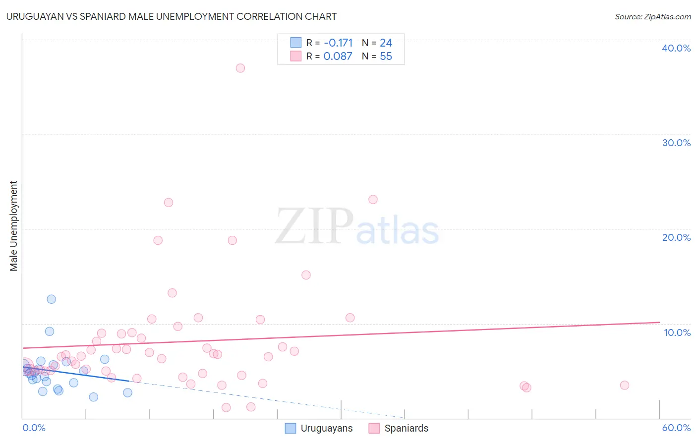 Uruguayan vs Spaniard Male Unemployment