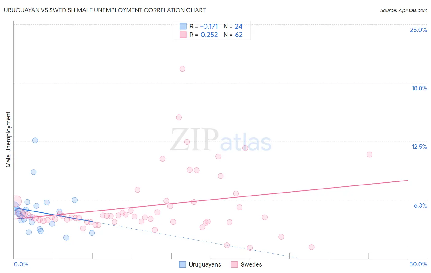 Uruguayan vs Swedish Male Unemployment