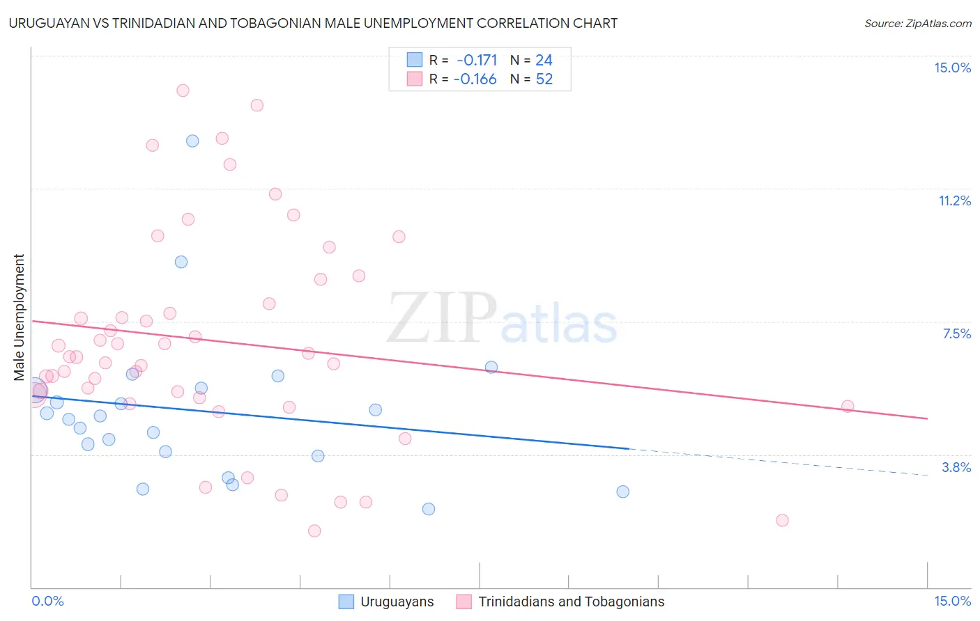 Uruguayan vs Trinidadian and Tobagonian Male Unemployment