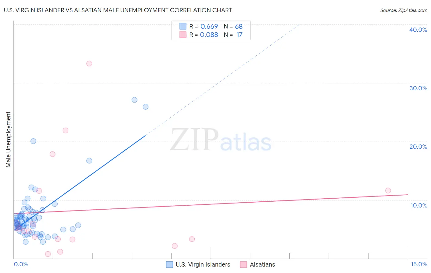 U.S. Virgin Islander vs Alsatian Male Unemployment