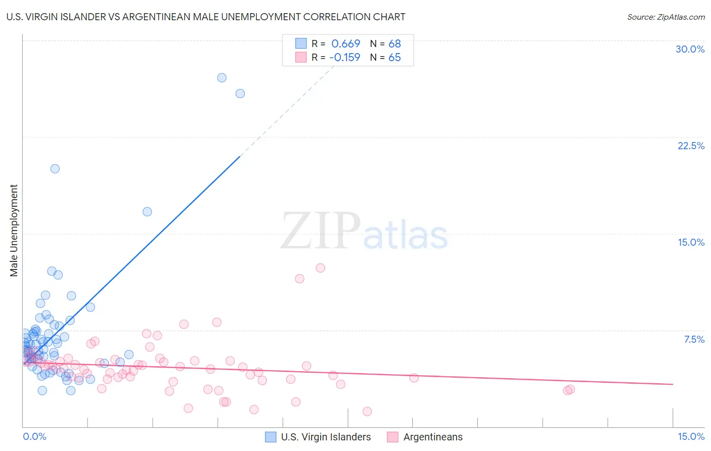 U.S. Virgin Islander vs Argentinean Male Unemployment
