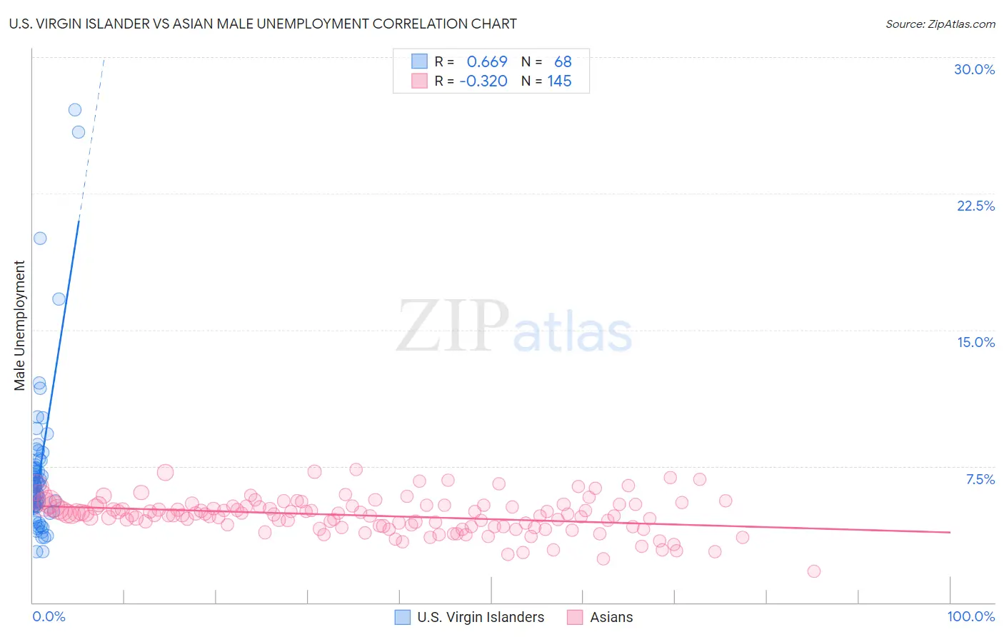 U.S. Virgin Islander vs Asian Male Unemployment