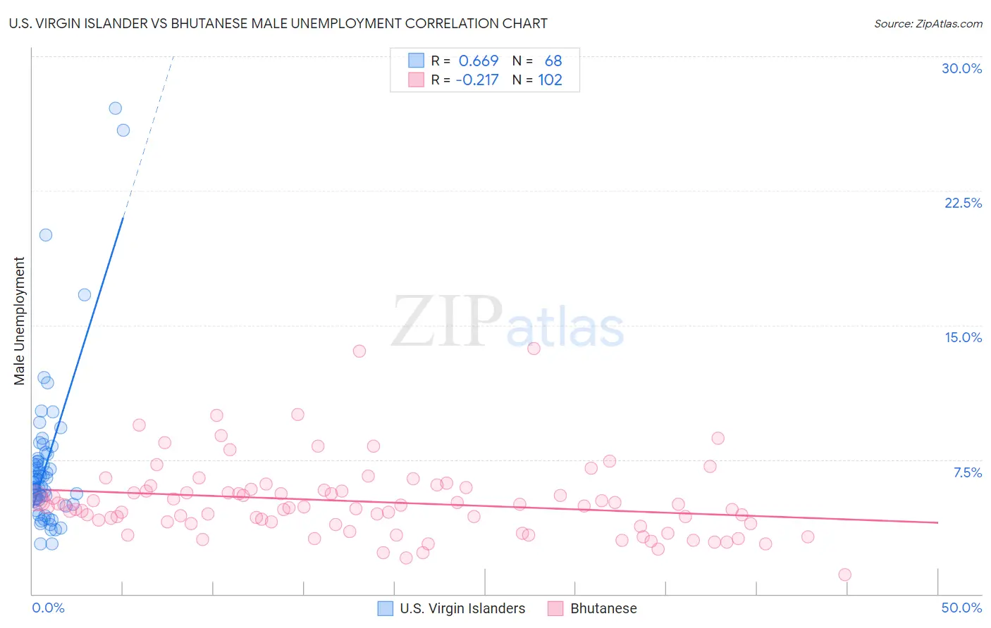 U.S. Virgin Islander vs Bhutanese Male Unemployment