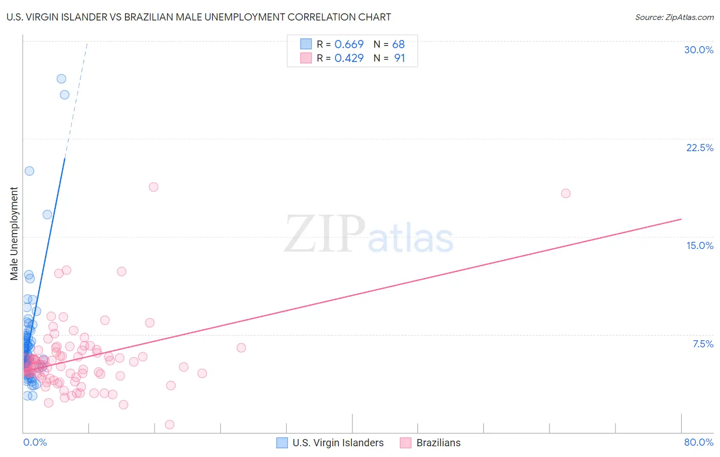 U.S. Virgin Islander vs Brazilian Male Unemployment