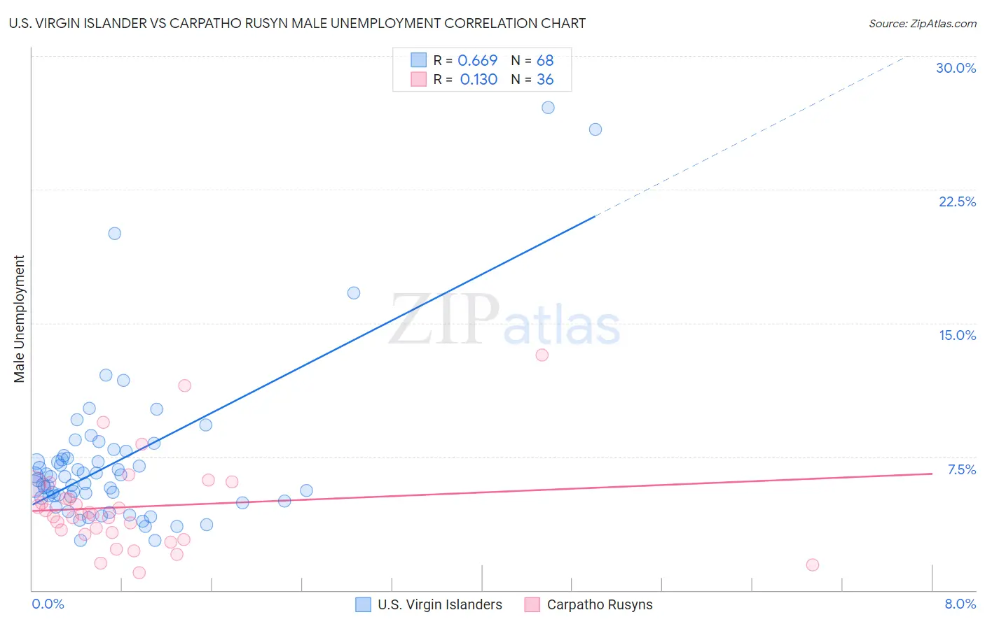 U.S. Virgin Islander vs Carpatho Rusyn Male Unemployment