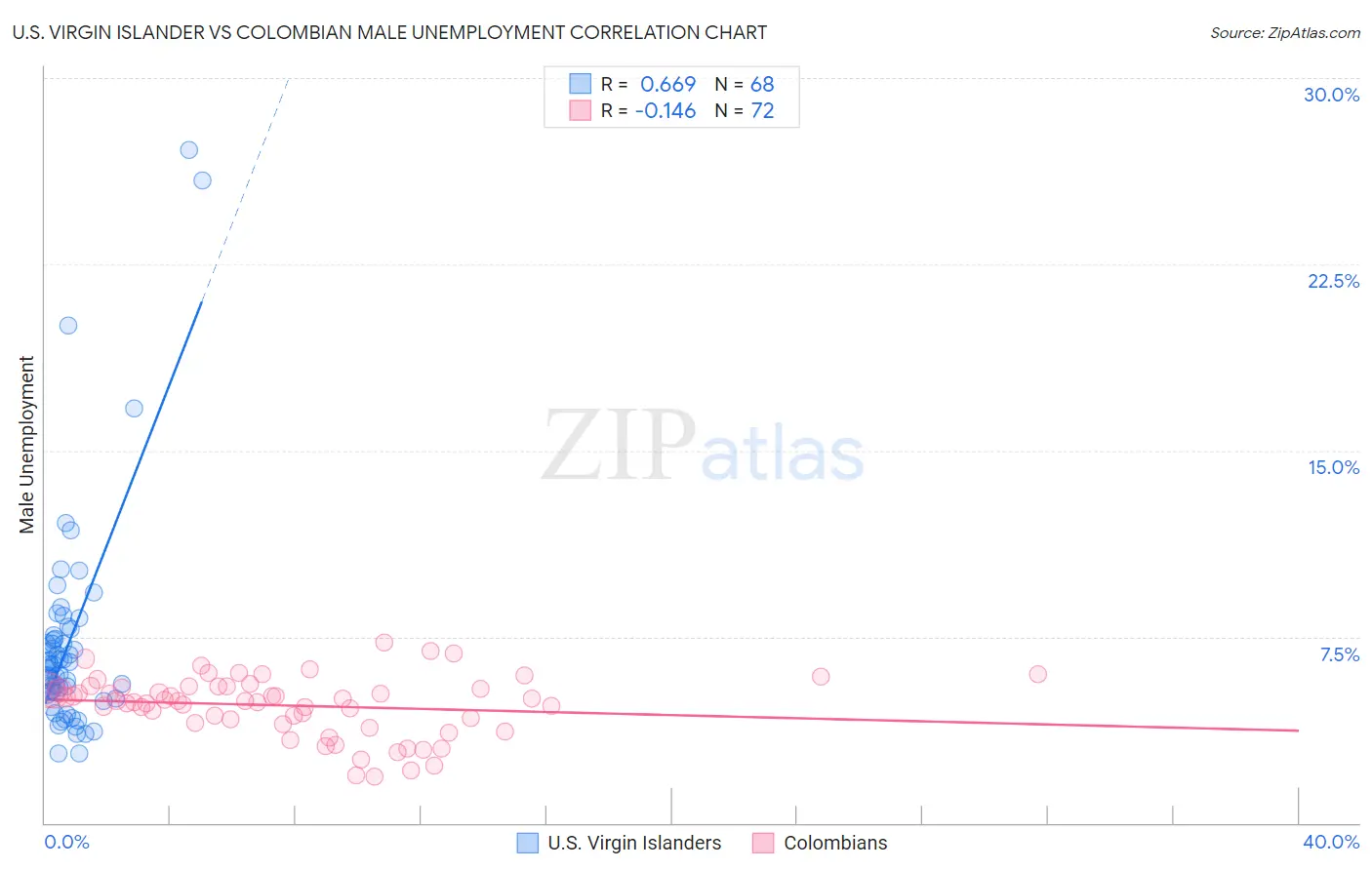 U.S. Virgin Islander vs Colombian Male Unemployment