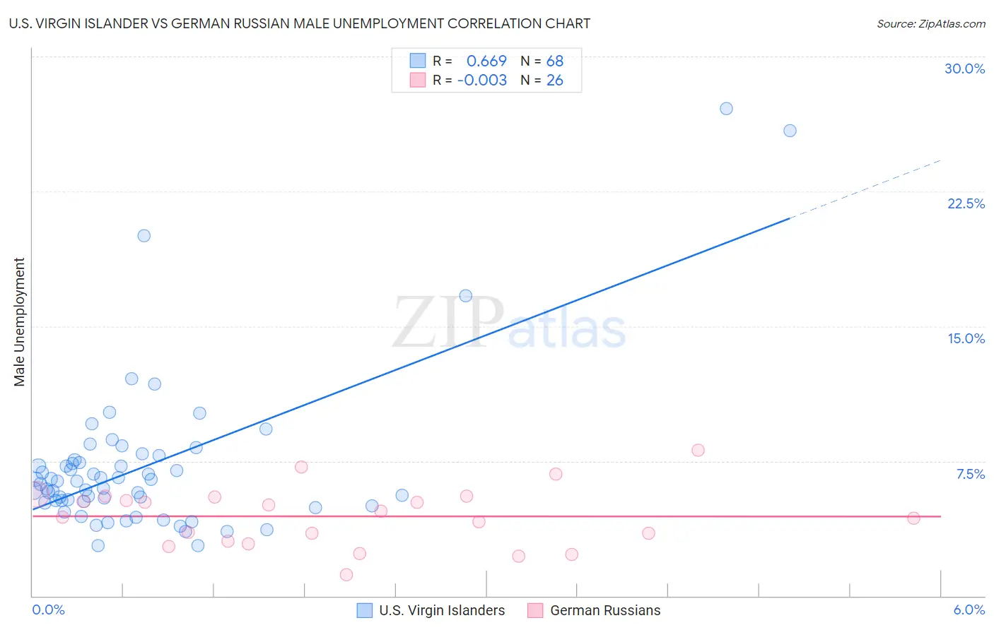 U.S. Virgin Islander vs German Russian Male Unemployment