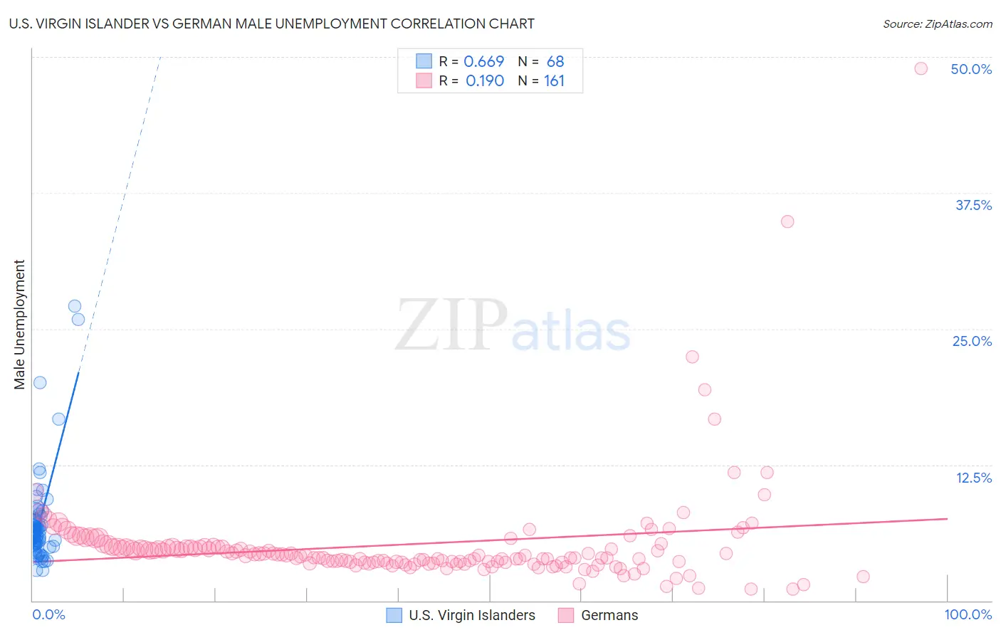 U.S. Virgin Islander vs German Male Unemployment