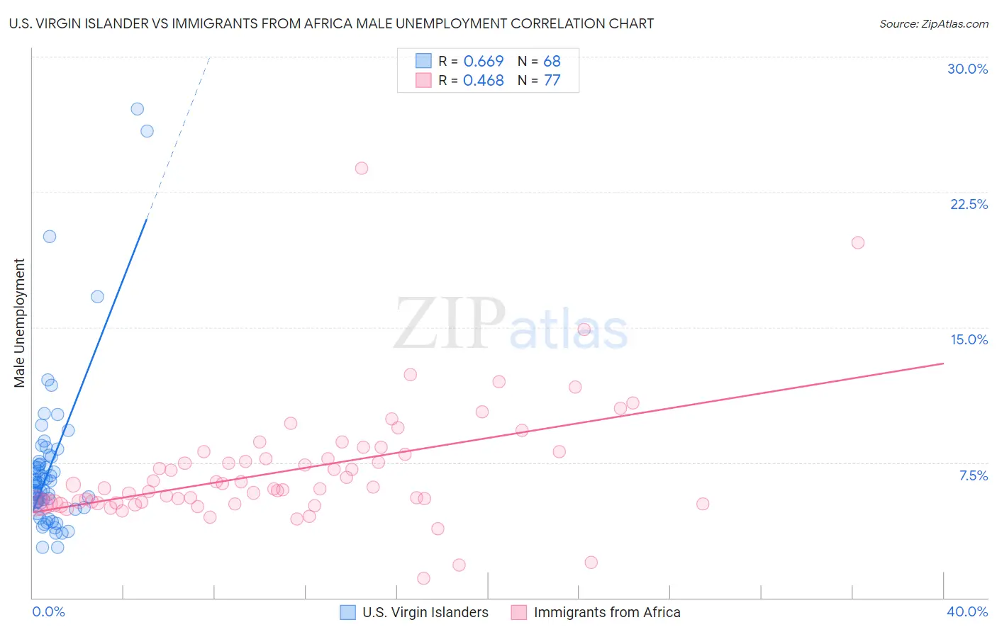U.S. Virgin Islander vs Immigrants from Africa Male Unemployment