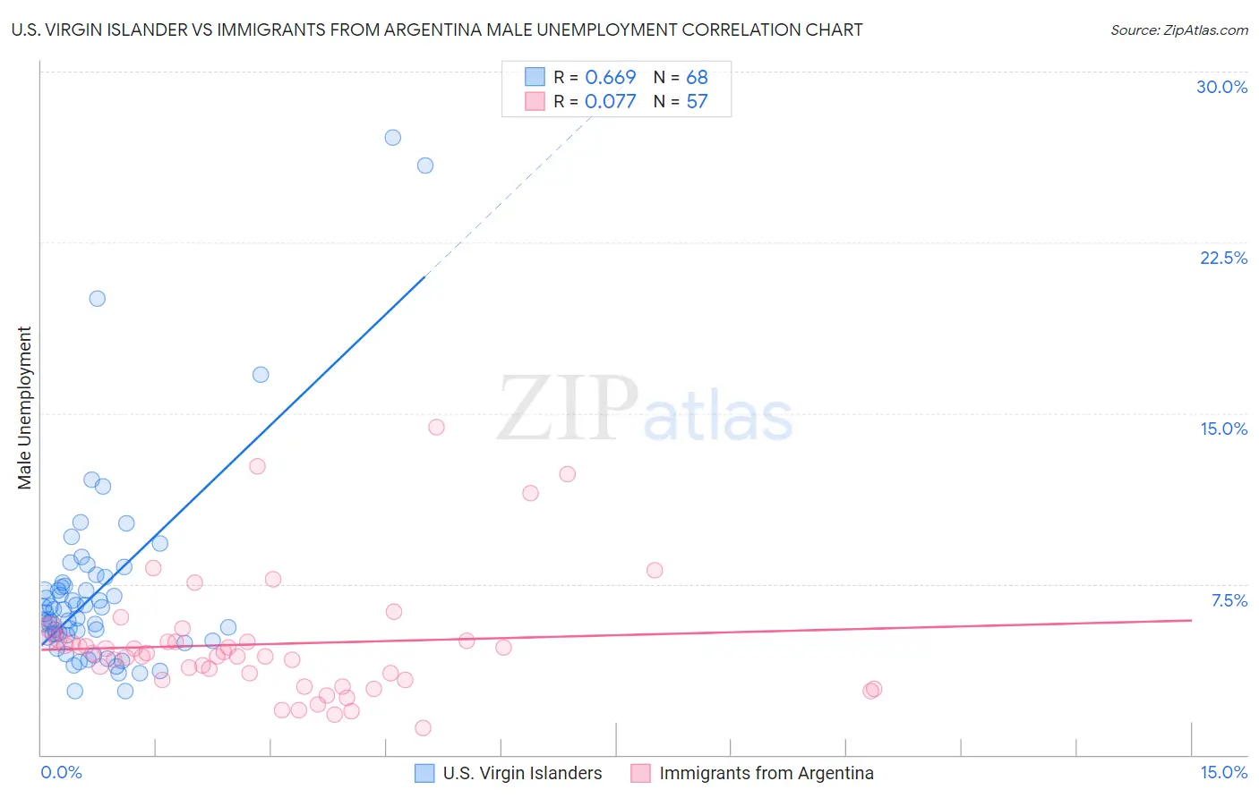 U.S. Virgin Islander vs Immigrants from Argentina Male Unemployment