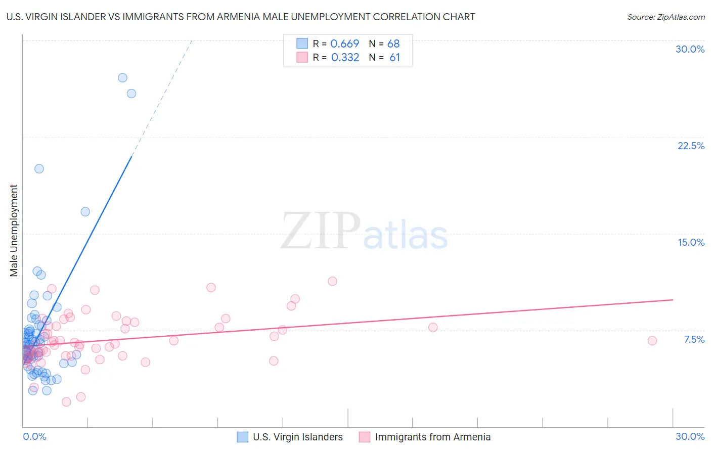 U.S. Virgin Islander vs Immigrants from Armenia Male Unemployment