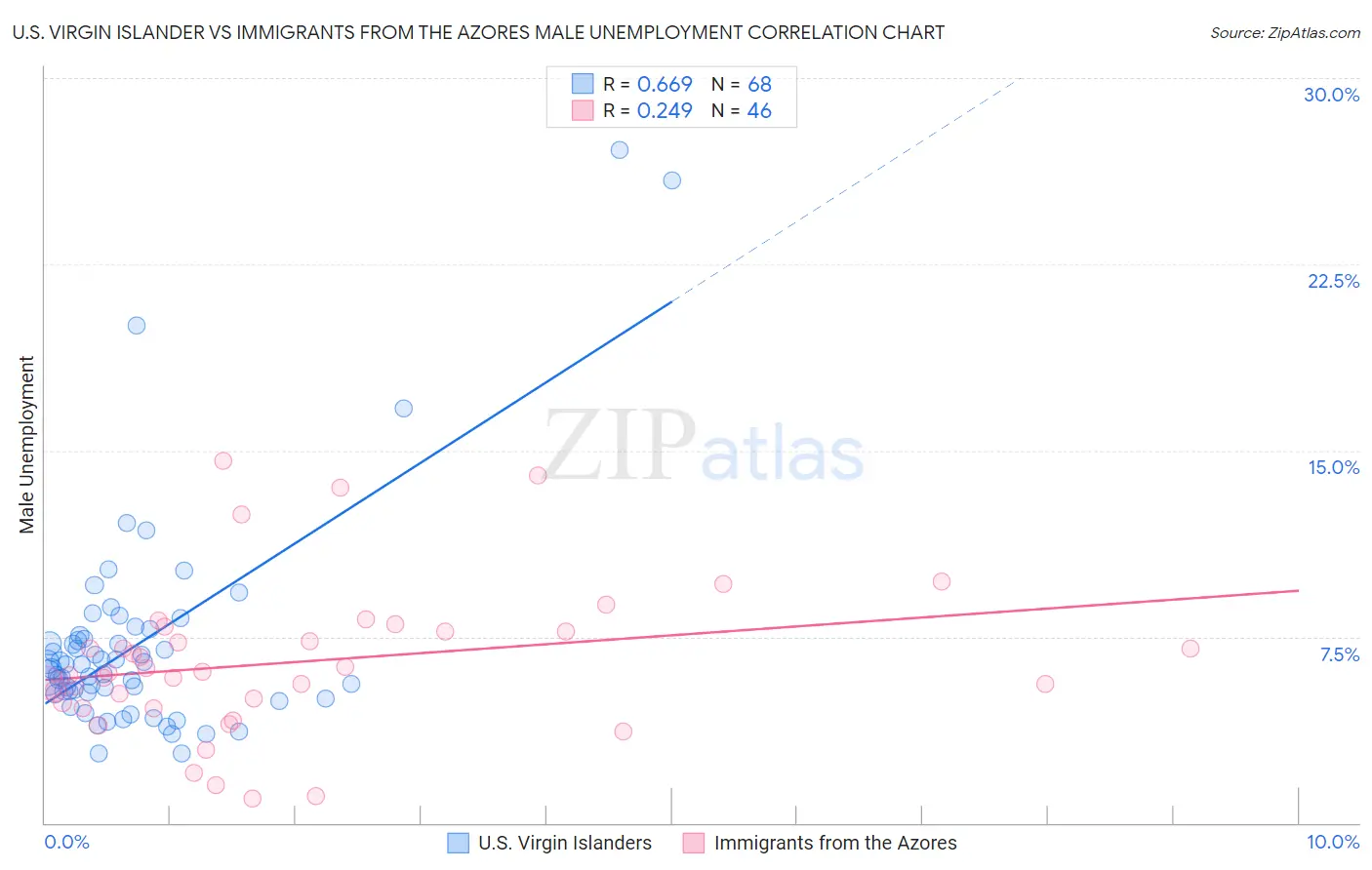 U.S. Virgin Islander vs Immigrants from the Azores Male Unemployment