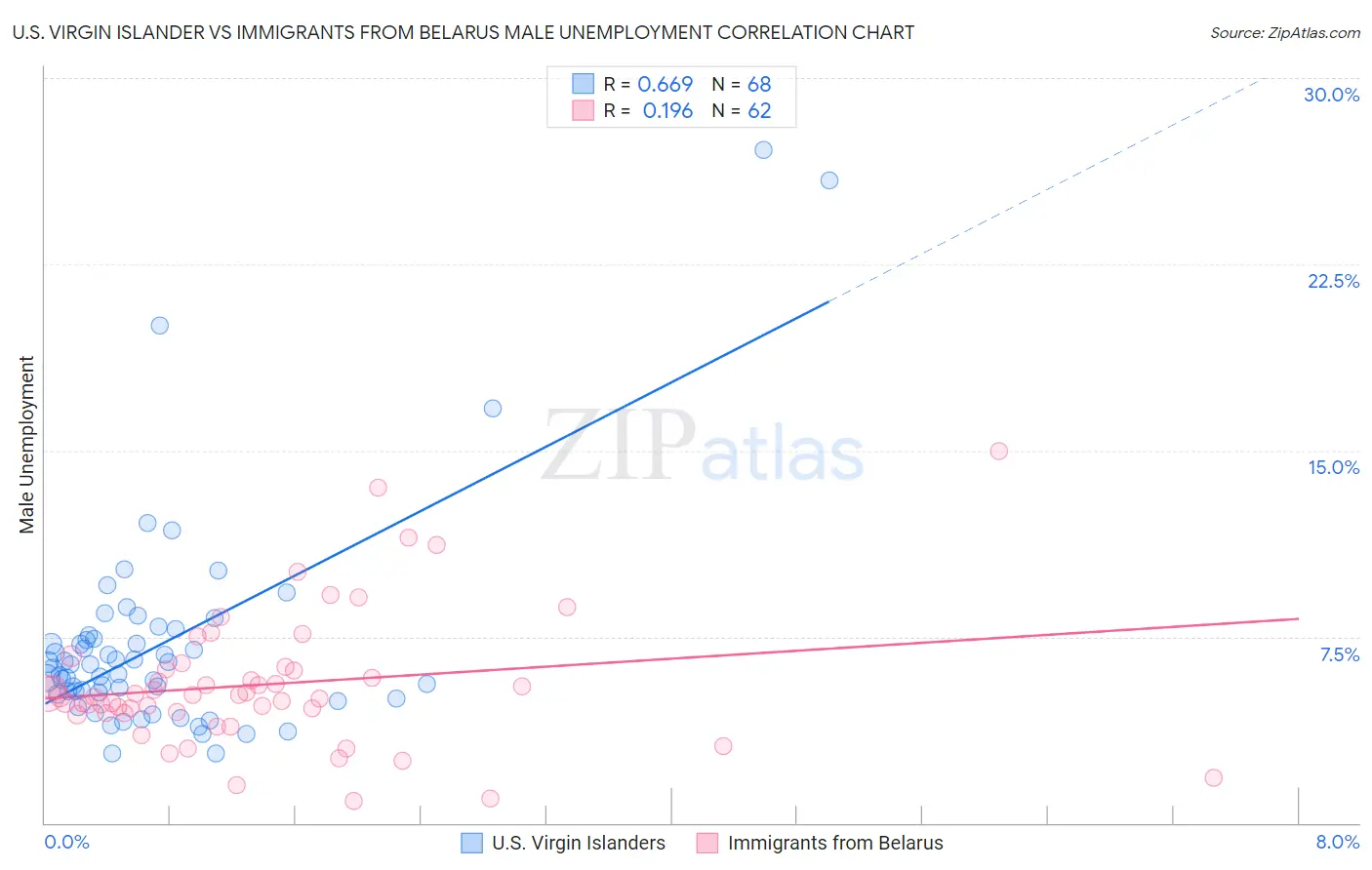 U.S. Virgin Islander vs Immigrants from Belarus Male Unemployment
