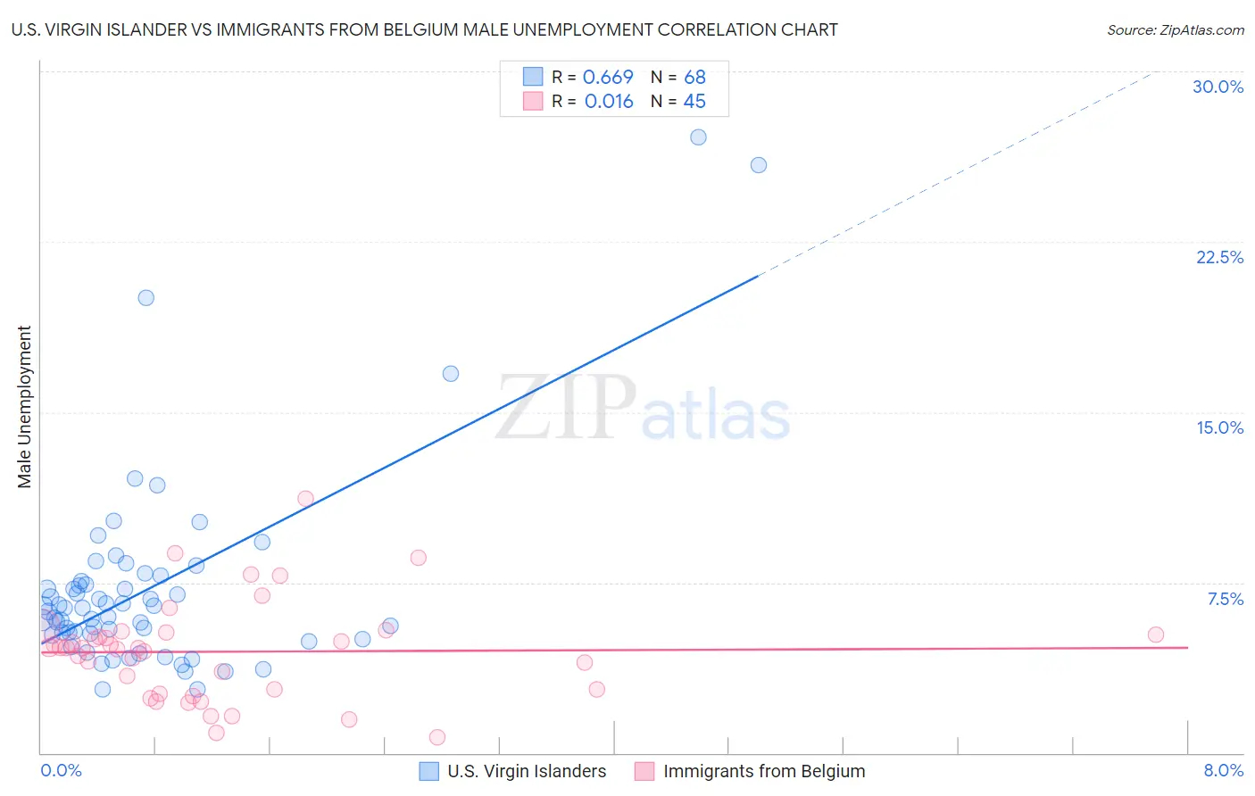 U.S. Virgin Islander vs Immigrants from Belgium Male Unemployment