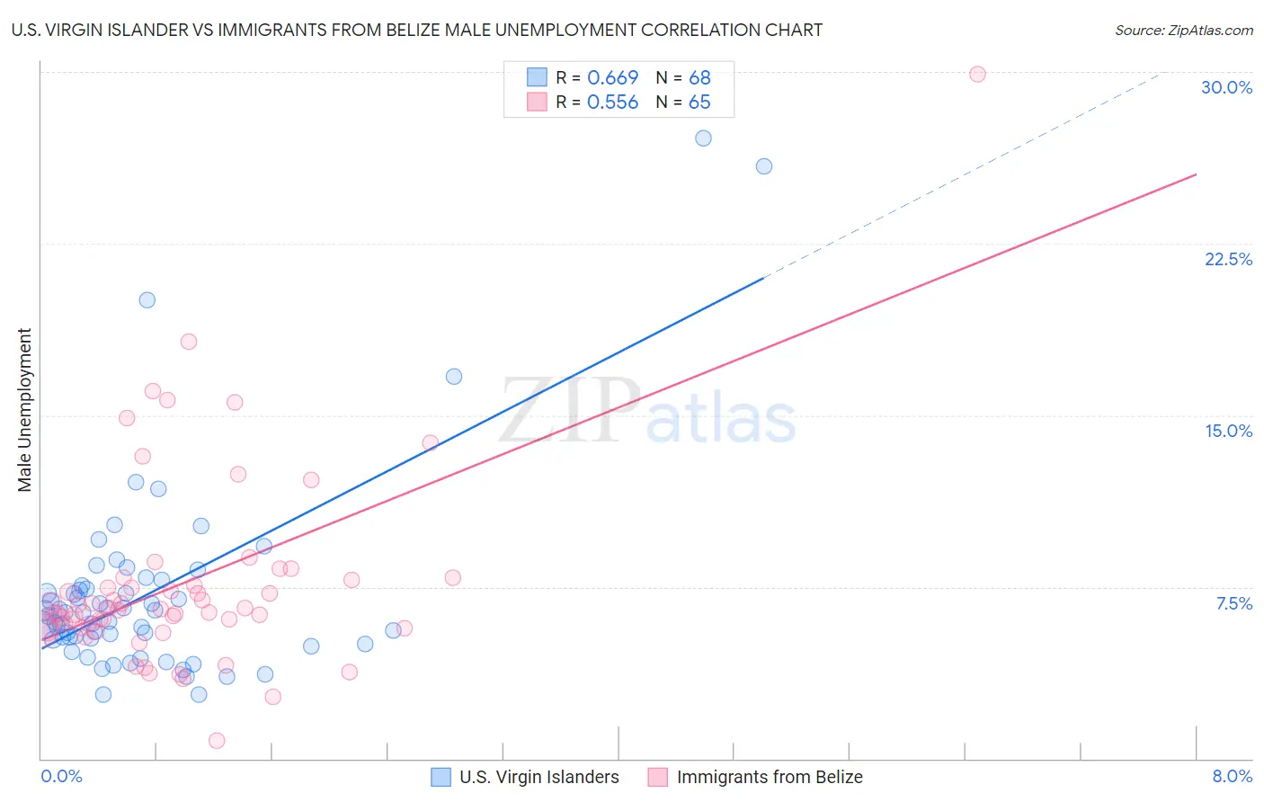 U.S. Virgin Islander vs Immigrants from Belize Male Unemployment