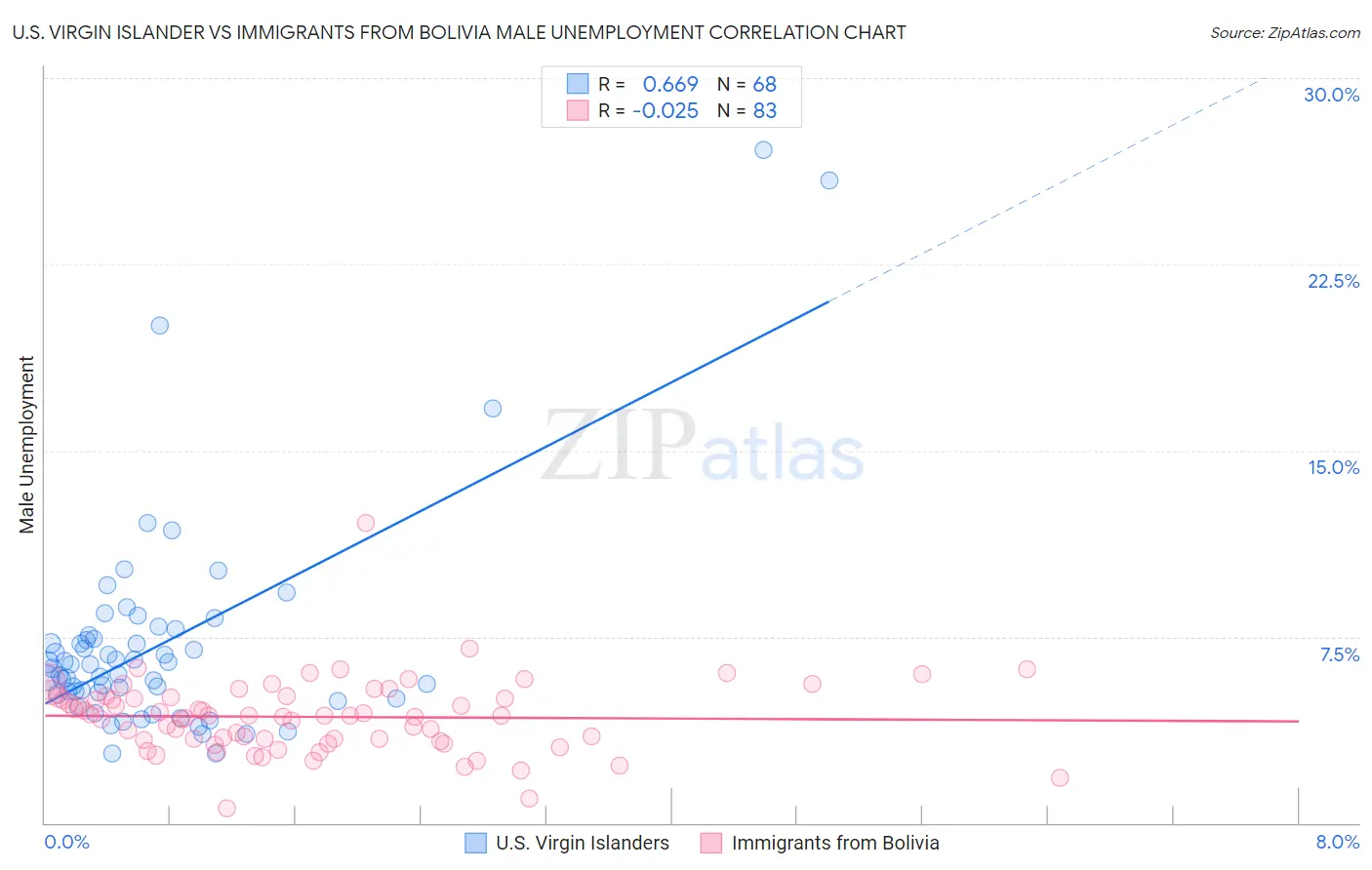 U.S. Virgin Islander vs Immigrants from Bolivia Male Unemployment