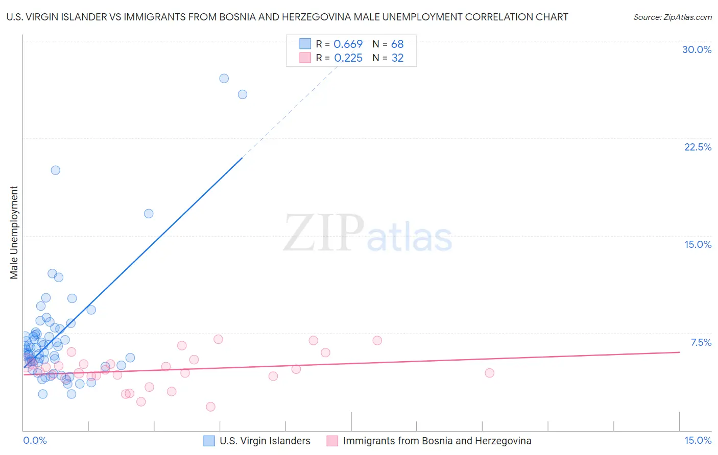 U.S. Virgin Islander vs Immigrants from Bosnia and Herzegovina Male Unemployment