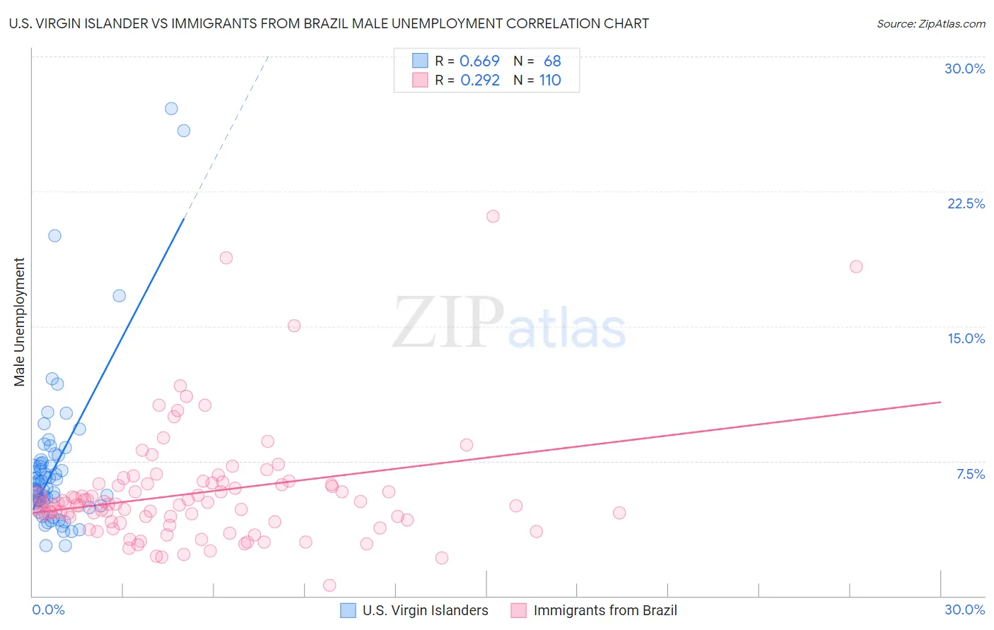U.S. Virgin Islander vs Immigrants from Brazil Male Unemployment