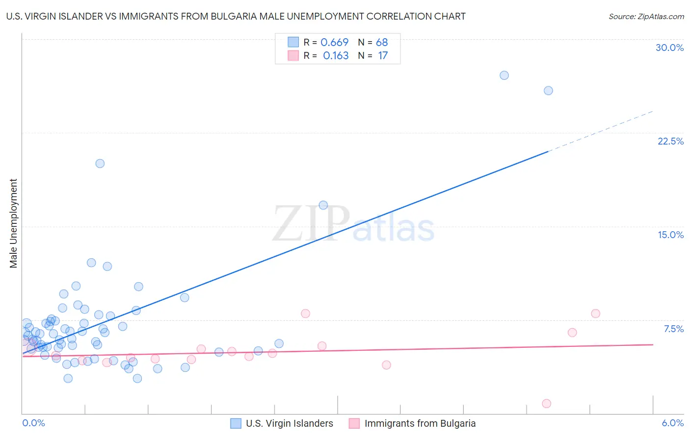 U.S. Virgin Islander vs Immigrants from Bulgaria Male Unemployment