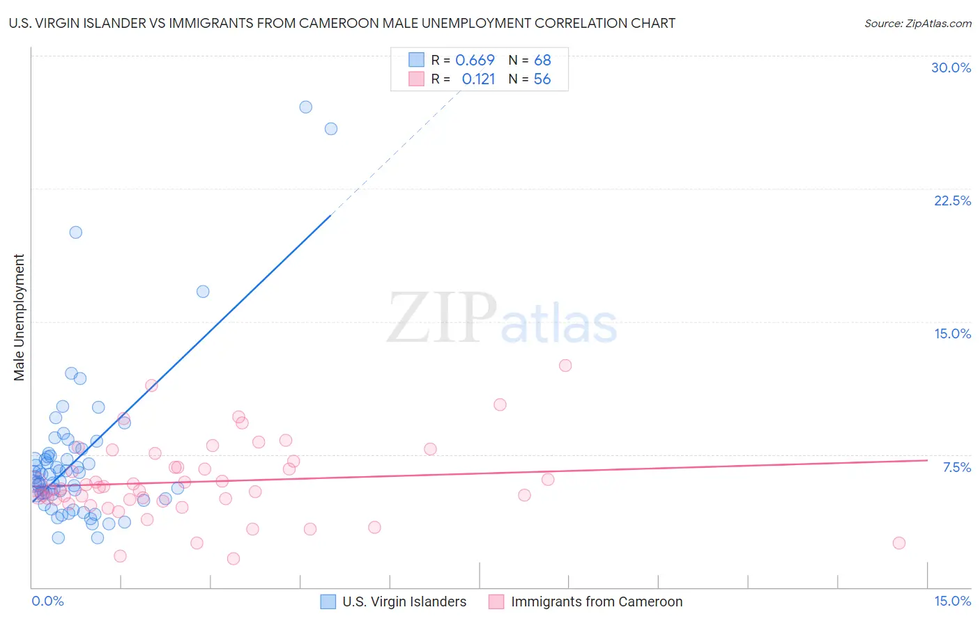 U.S. Virgin Islander vs Immigrants from Cameroon Male Unemployment