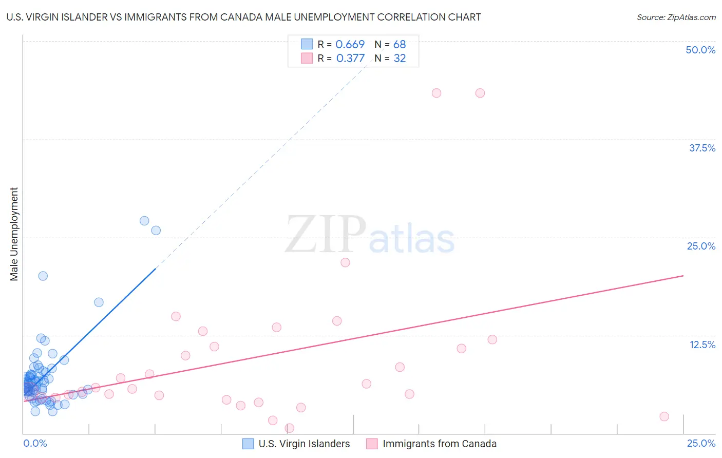 U.S. Virgin Islander vs Immigrants from Canada Male Unemployment