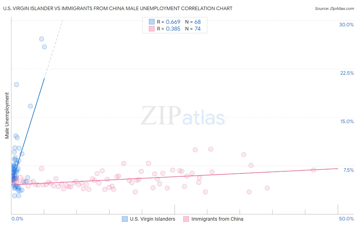 U.S. Virgin Islander vs Immigrants from China Male Unemployment